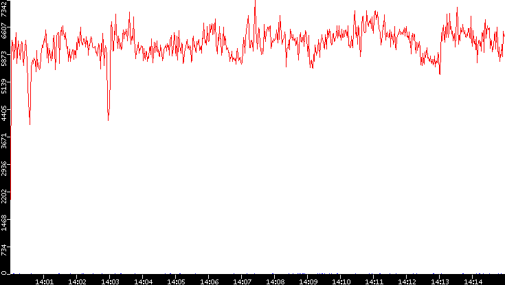 Nb. of Packets vs. Time