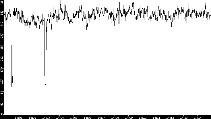 Average Packet Size vs. Time