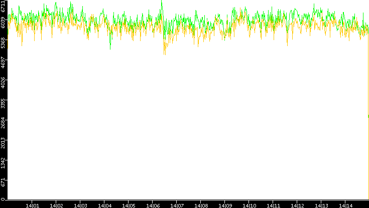 Entropy of Port vs. Time