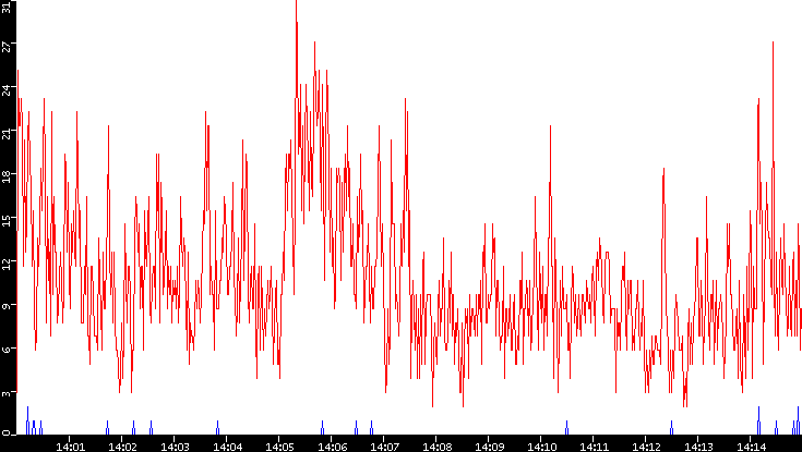 Nb. of Packets vs. Time