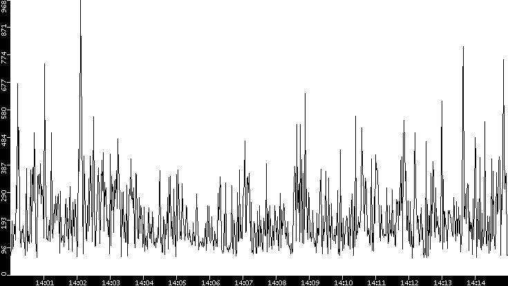 Average Packet Size vs. Time