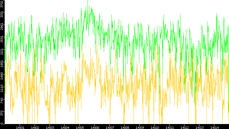 Entropy of Port vs. Time