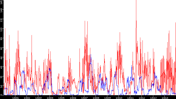 Nb. of Packets vs. Time