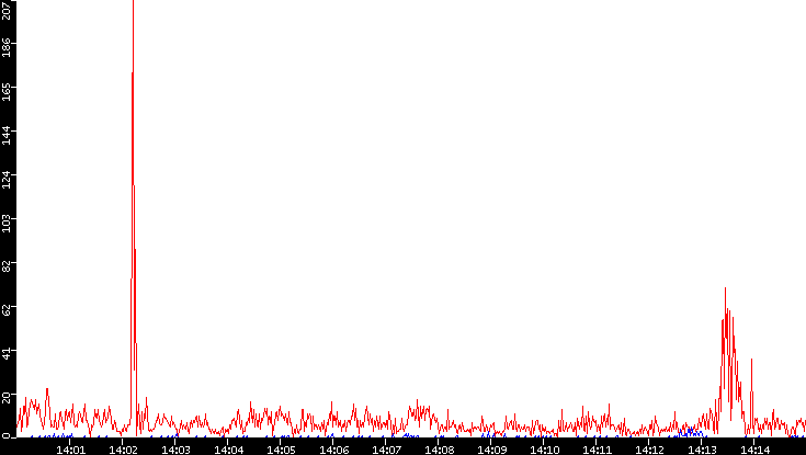 Nb. of Packets vs. Time