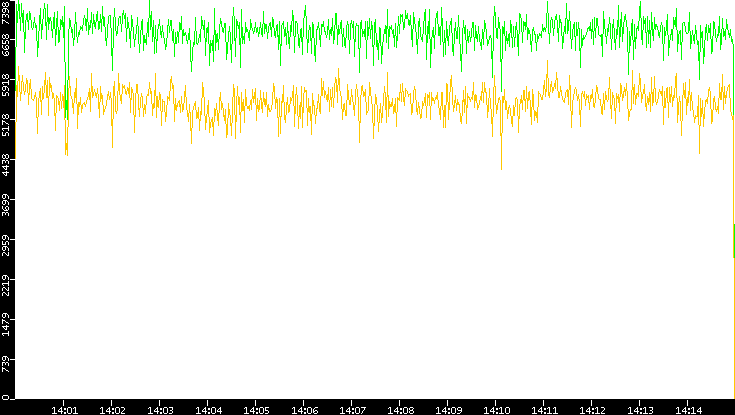 Entropy of Port vs. Time