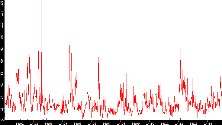 Nb. of Packets vs. Time