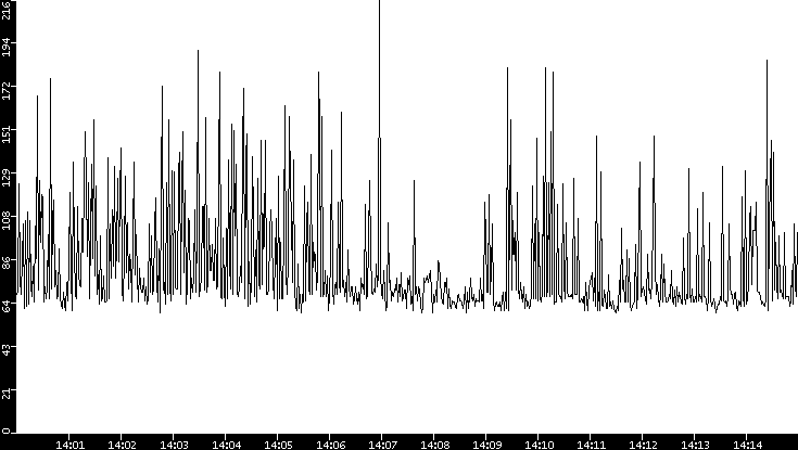 Average Packet Size vs. Time