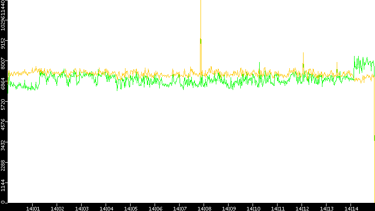 Entropy of Port vs. Time