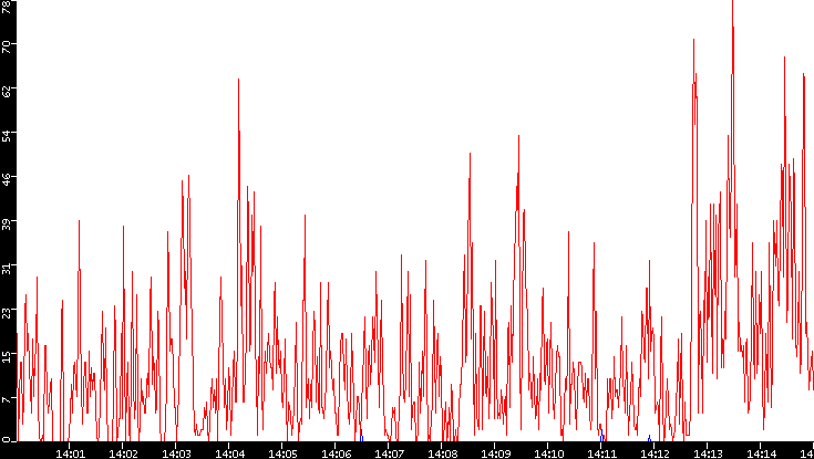 Nb. of Packets vs. Time