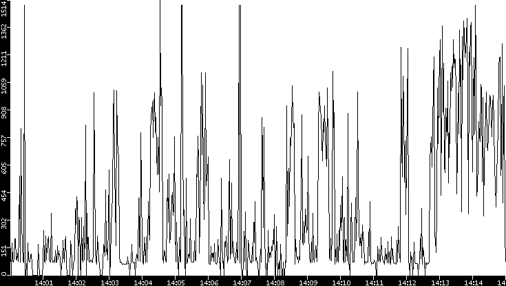 Average Packet Size vs. Time