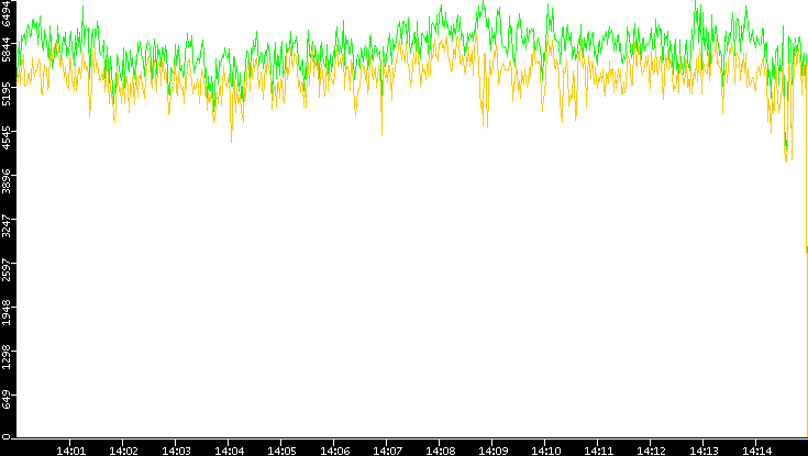 Entropy of Port vs. Time