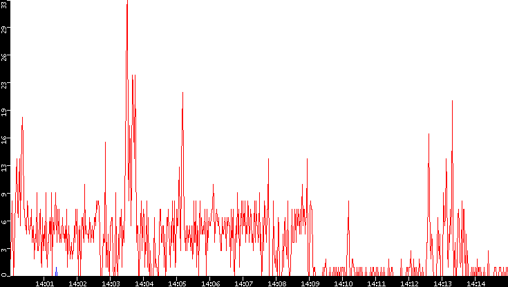 Nb. of Packets vs. Time
