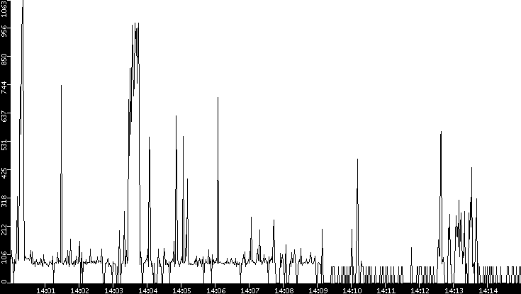 Average Packet Size vs. Time