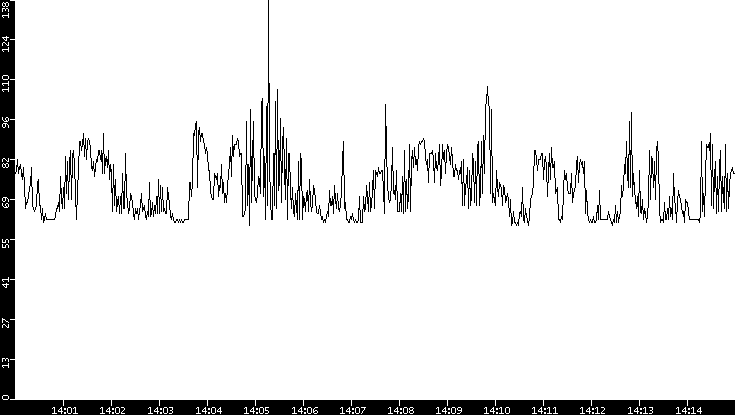 Average Packet Size vs. Time