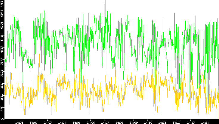 Entropy of Port vs. Time