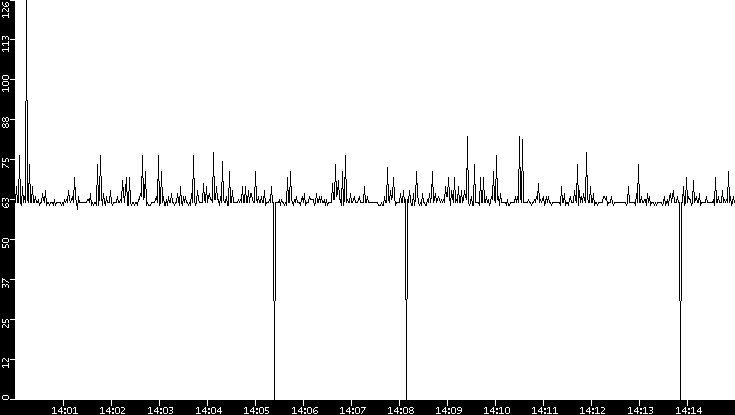 Average Packet Size vs. Time