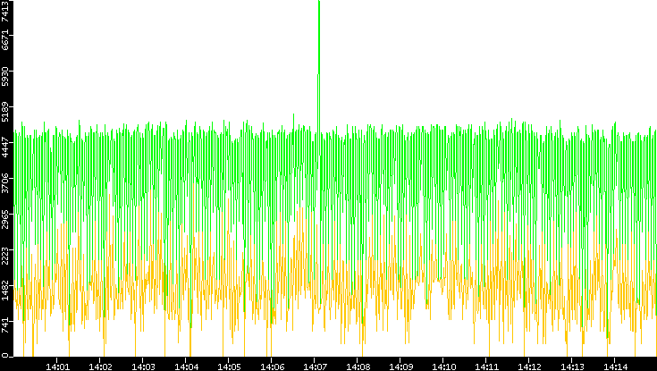 Entropy of Port vs. Time