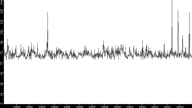 Average Packet Size vs. Time