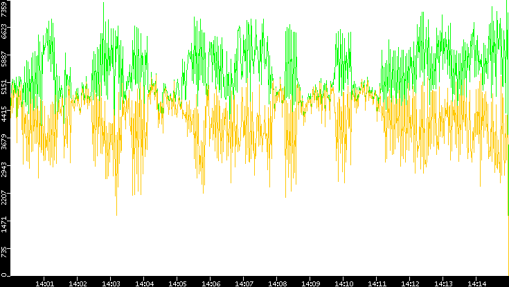 Entropy of Port vs. Time