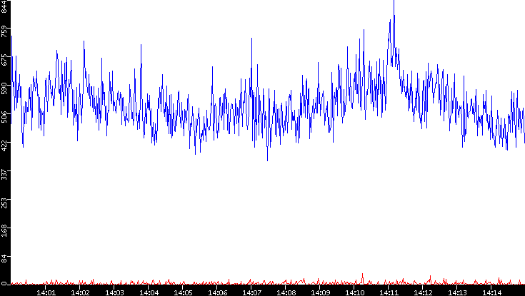Nb. of Packets vs. Time