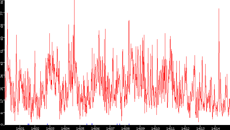 Nb. of Packets vs. Time