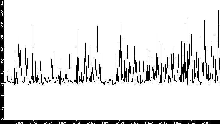 Average Packet Size vs. Time