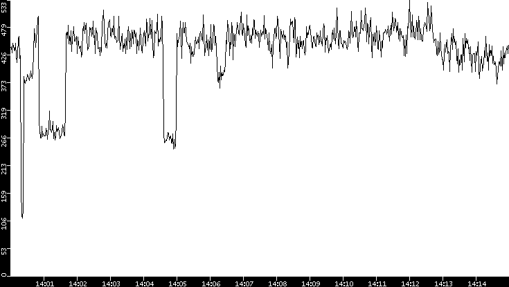 Average Packet Size vs. Time