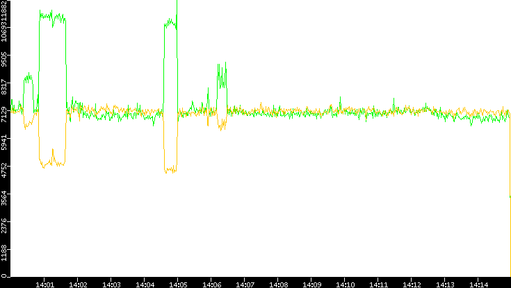 Entropy of Port vs. Time