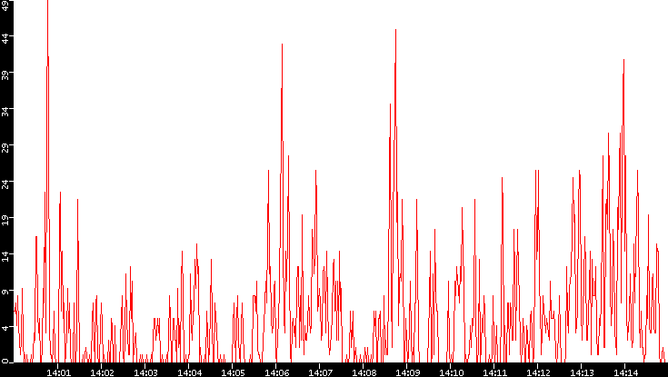 Nb. of Packets vs. Time