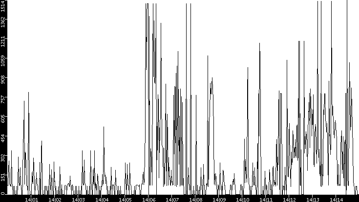 Average Packet Size vs. Time