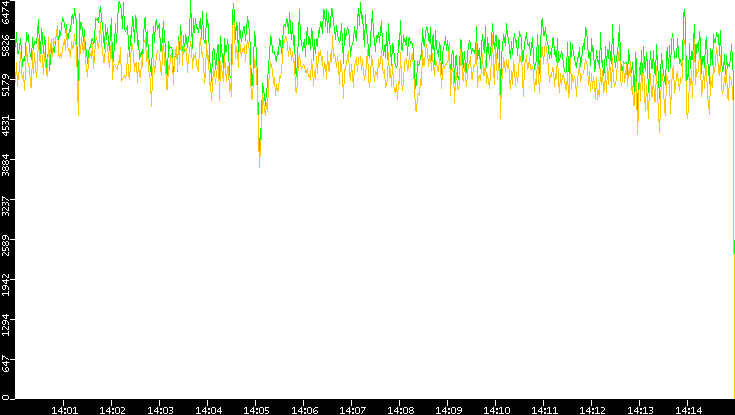 Entropy of Port vs. Time