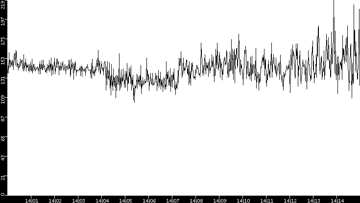 Average Packet Size vs. Time