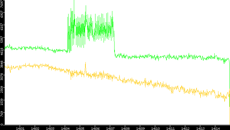 Entropy of Port vs. Time