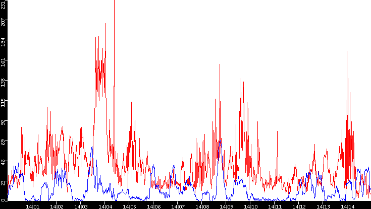 Nb. of Packets vs. Time
