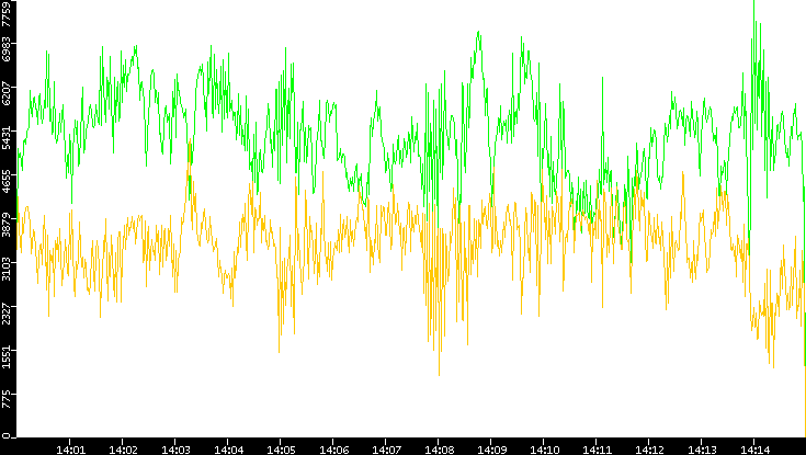 Entropy of Port vs. Time