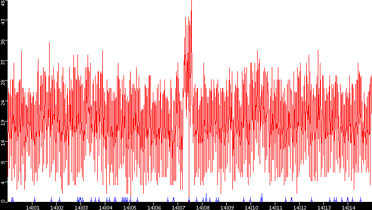 Nb. of Packets vs. Time