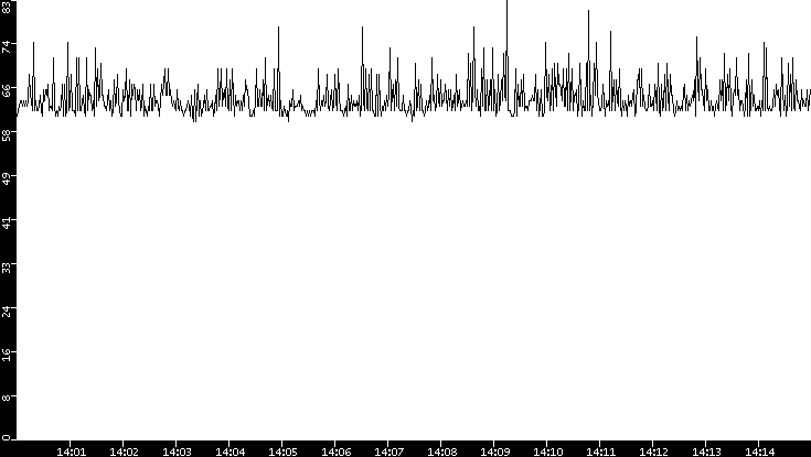 Average Packet Size vs. Time