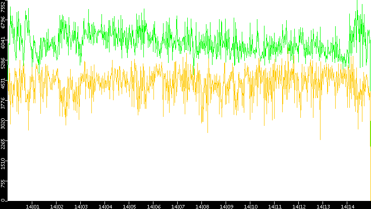 Entropy of Port vs. Time