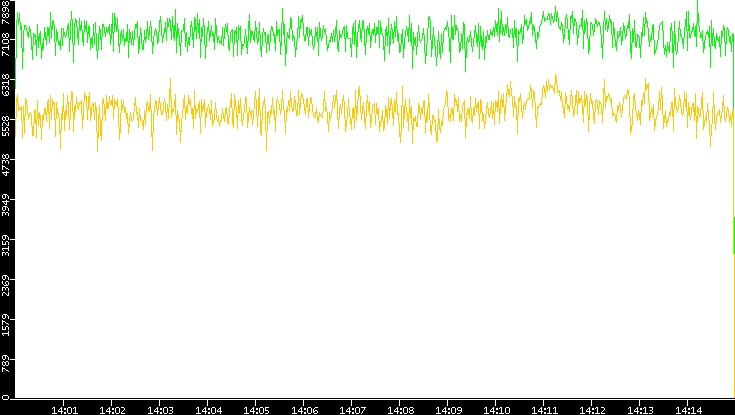 Entropy of Port vs. Time