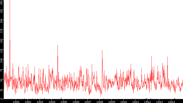 Nb. of Packets vs. Time