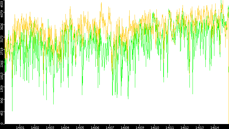 Entropy of Port vs. Time