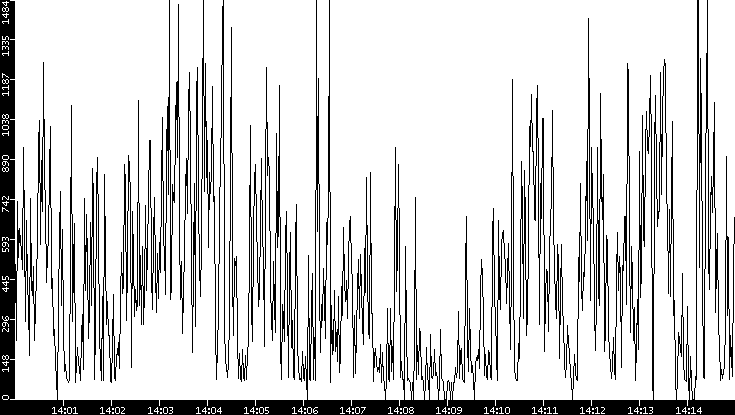 Average Packet Size vs. Time