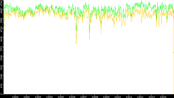 Entropy of Port vs. Time