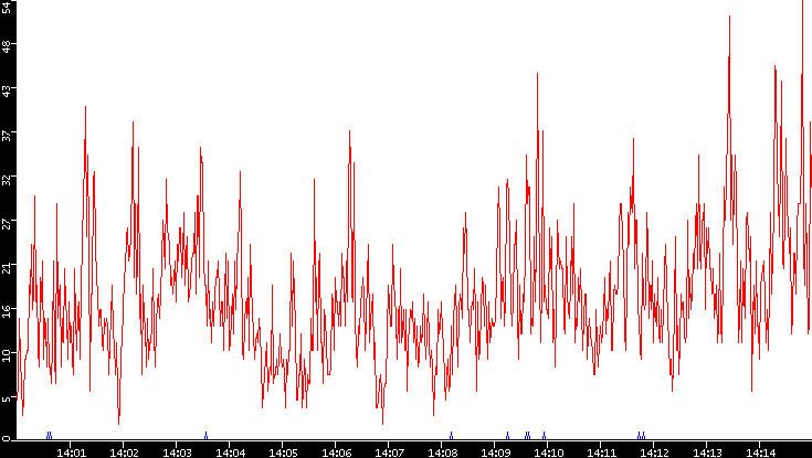 Nb. of Packets vs. Time