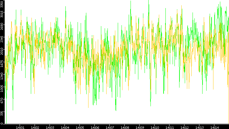 Entropy of Port vs. Time