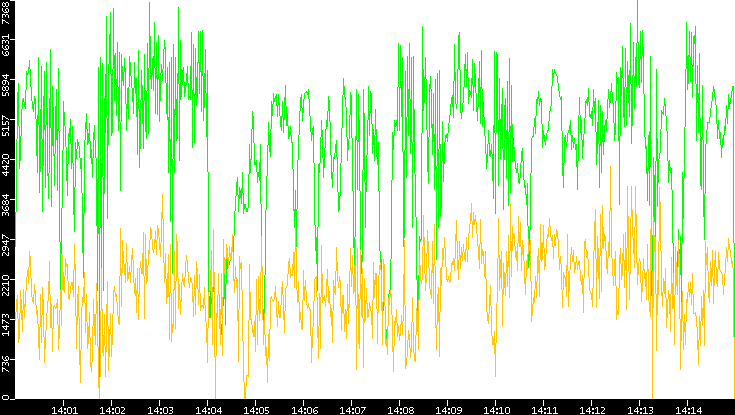Entropy of Port vs. Time