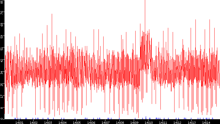 Nb. of Packets vs. Time