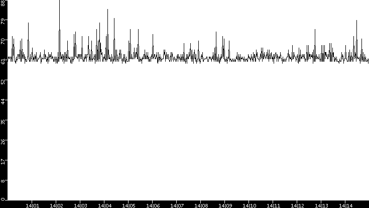 Average Packet Size vs. Time