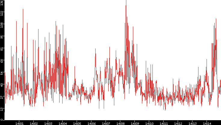 Nb. of Packets vs. Time