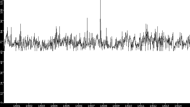 Average Packet Size vs. Time